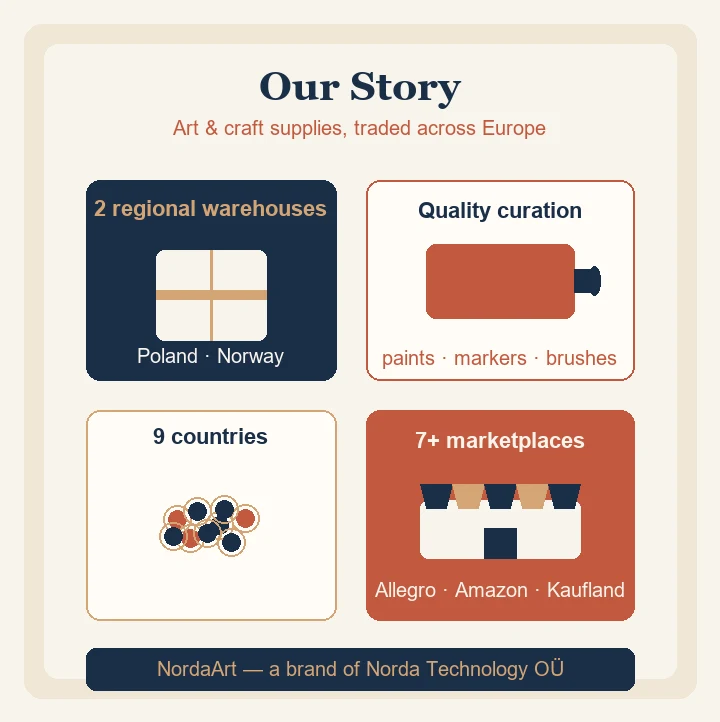 Art and craft supplies across European marketplaces — sketchbooks, paints, brushes, and storefront displays